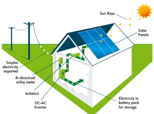 ON-GRİD 6 kW Trifaze Solar Çatı Paket Sistemi