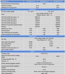 Victron Enerji MultiPlus-II İnvertör/Şarj Cihazı 3000VA-48/3000/35-32